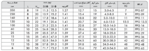 گلند گلند پلاستیکی سایز PG42 پلی آمید ۶ برند DeDe مدل PPG42